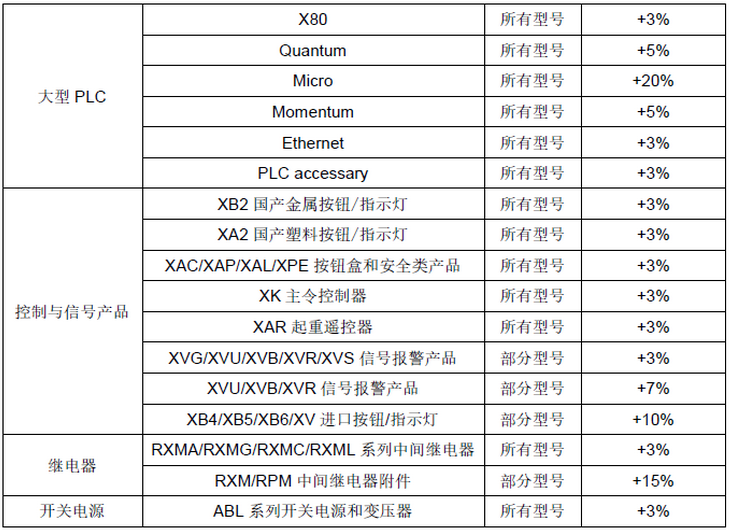 施耐德電氣2019年部分產(chǎn)品官方調(diào)價通知-工常伴MRO